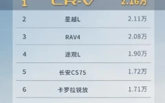本田crv2021详细参数全品牌全级别燃油SUV销量第一 CR-V实力称雄