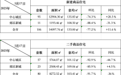 成都成交数量丨成都新房二手房丨2025年5月17日新房及二手成交情况！简阳2025年套数