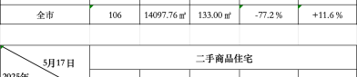 成都成交数量丨成都新房二手房丨2025年5月17日新房及二手成交情况！简阳2025年套数